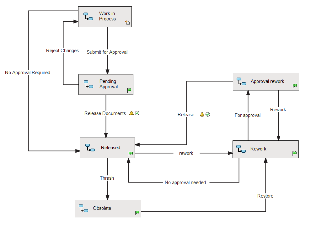 Bild som illustrerar ett PDM system flöde