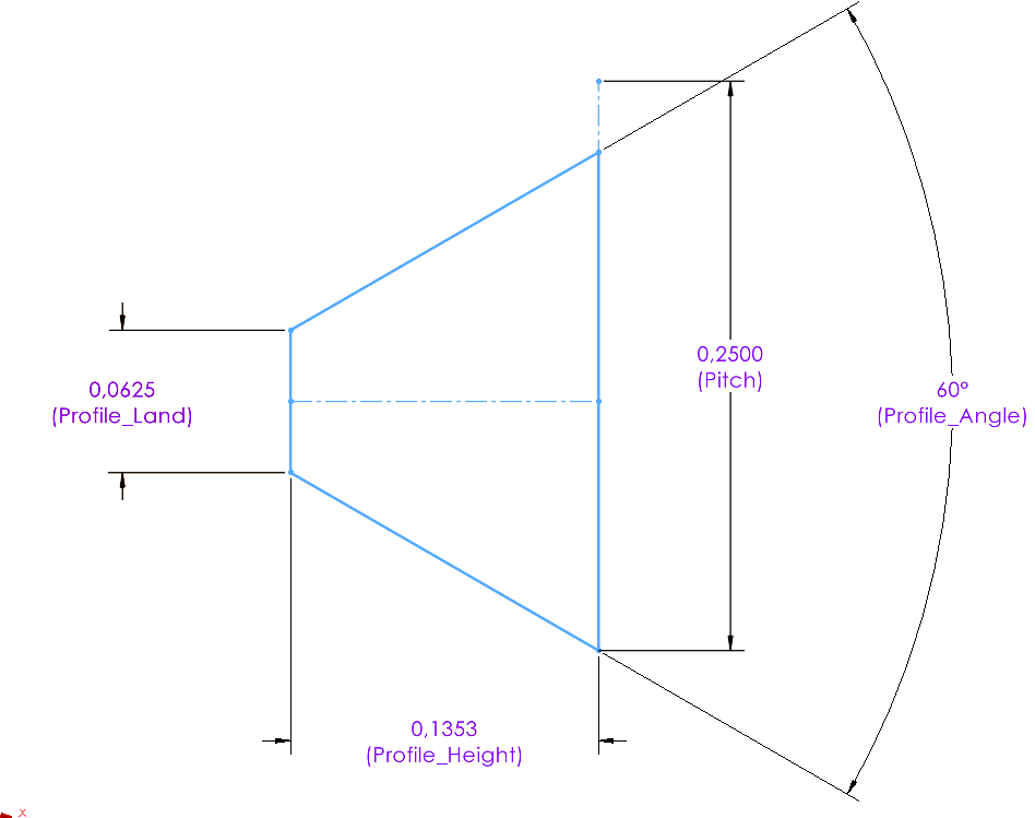 Visuell förklaring för thread profilens värden